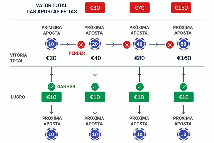 Sistema de apostas Martingale