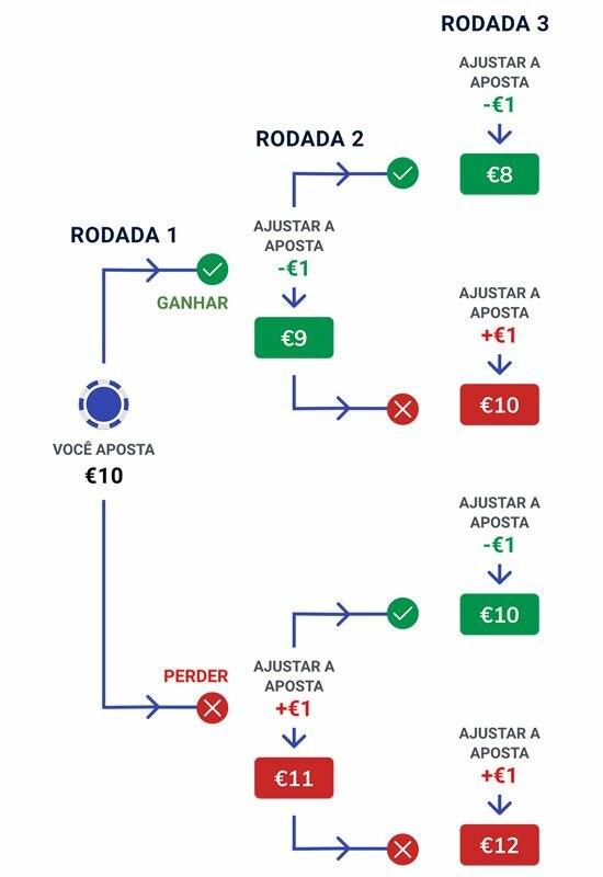 Sistema de apostas D Alembert 