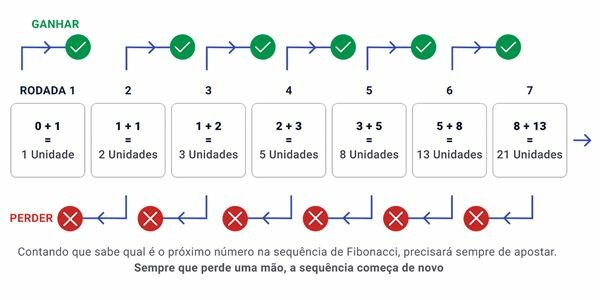 Sistema de apostas Fibonacci 